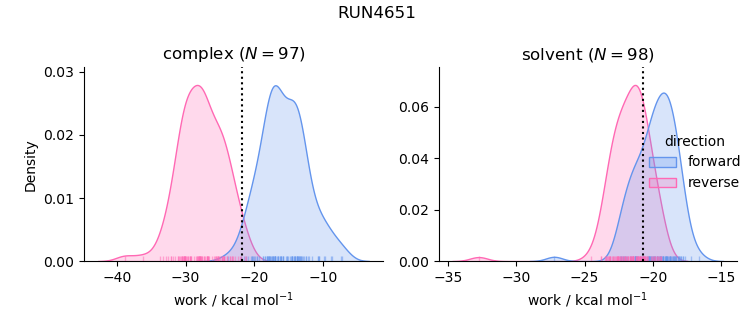 work distributions