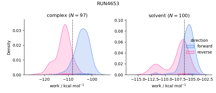 work distributions