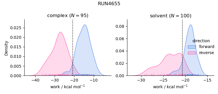 work distributions