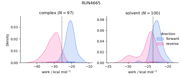 work distributions