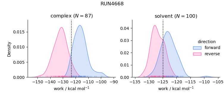 work distributions