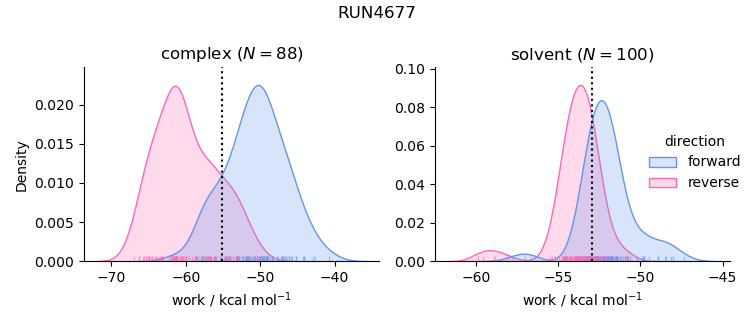 work distributions