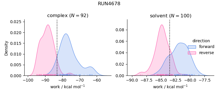 work distributions