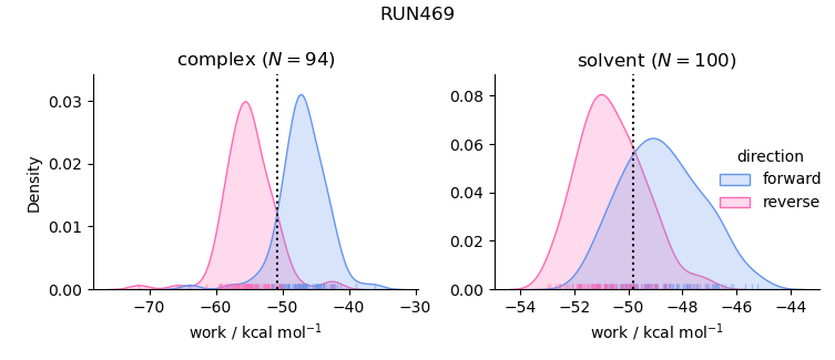 work distributions