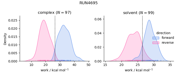 work distributions