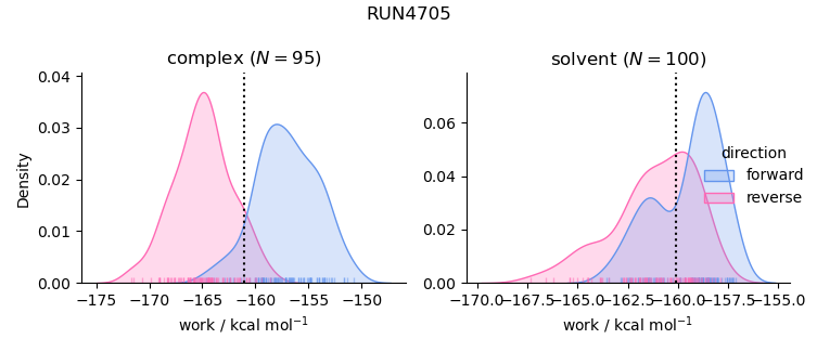 work distributions