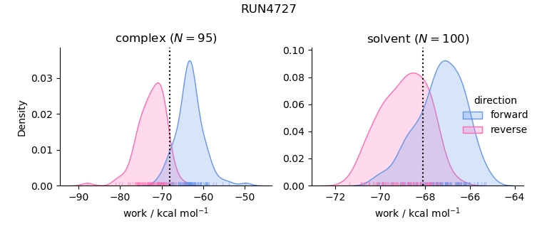 work distributions