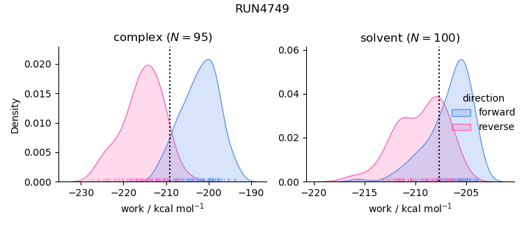 work distributions
