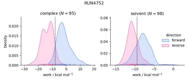 work distributions