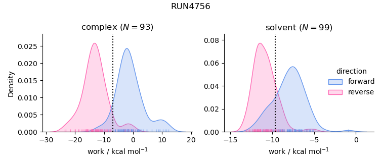 work distributions