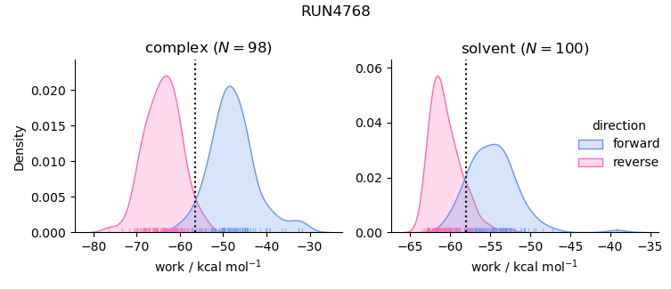 work distributions