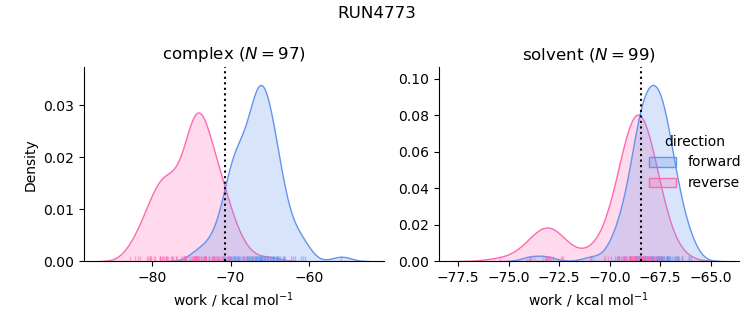 work distributions
