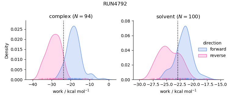 work distributions