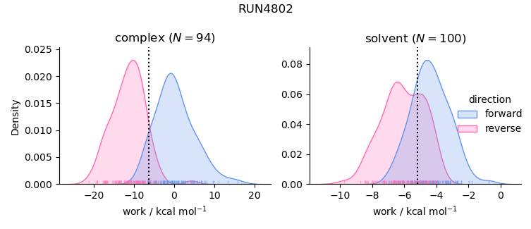 work distributions