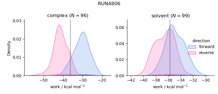 work distributions