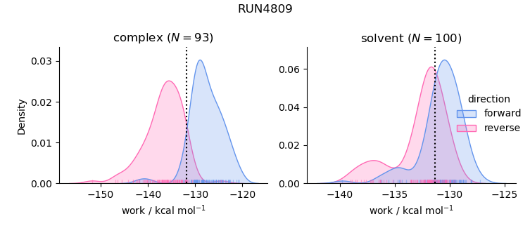 work distributions