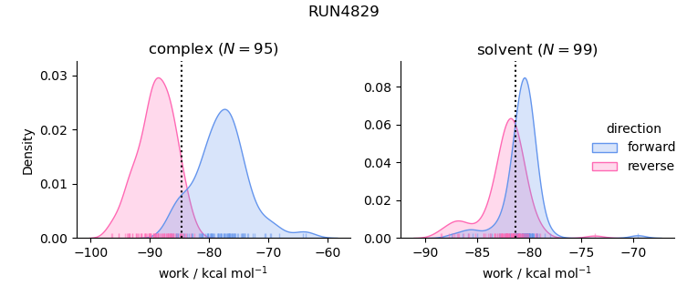 work distributions