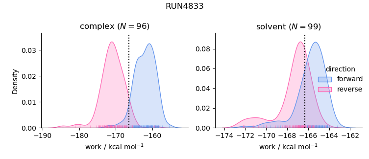 work distributions