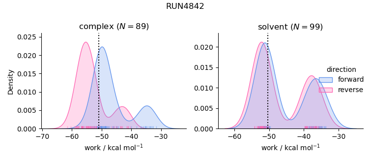 work distributions
