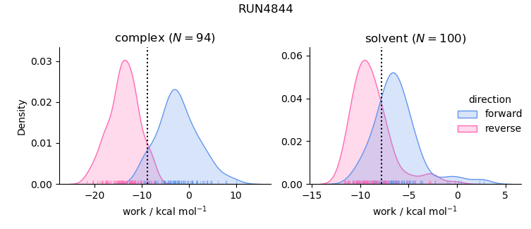work distributions