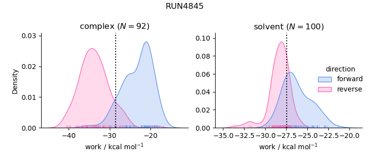 work distributions