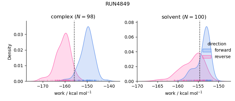 work distributions