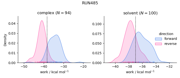 work distributions