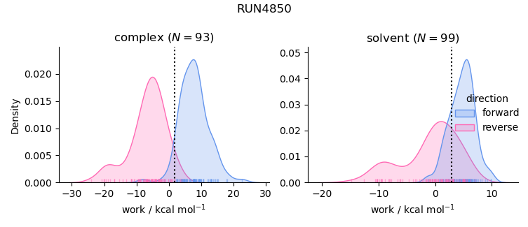 work distributions