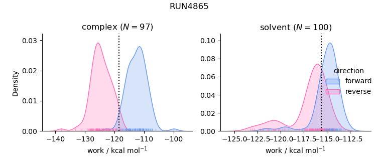 work distributions