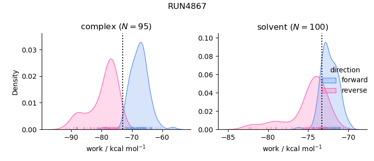 work distributions