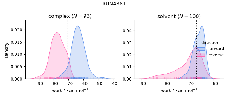 work distributions