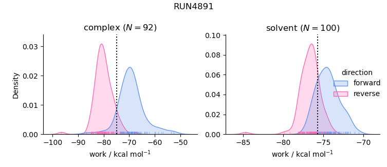 work distributions