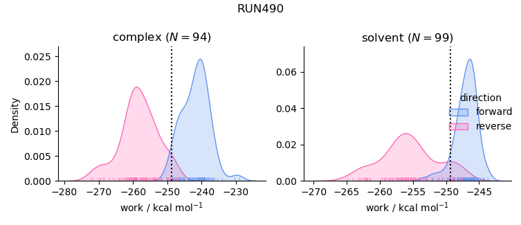work distributions
