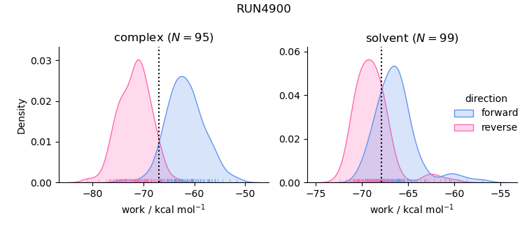 work distributions