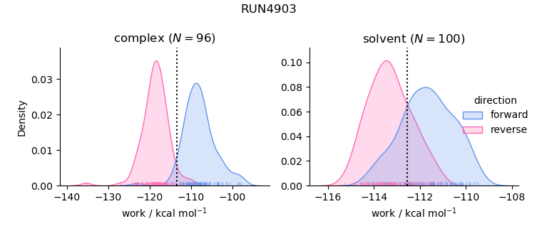 work distributions