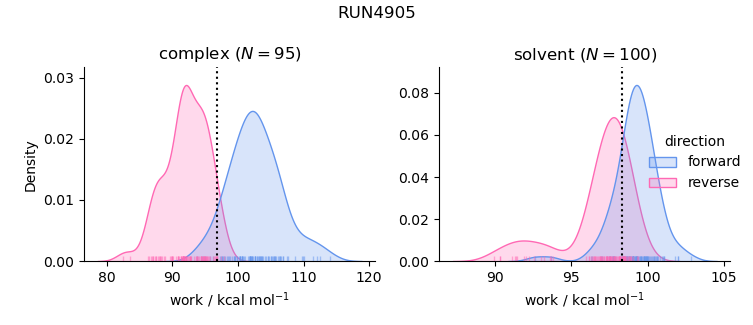 work distributions