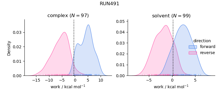 work distributions