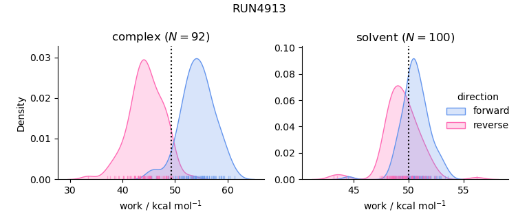 work distributions