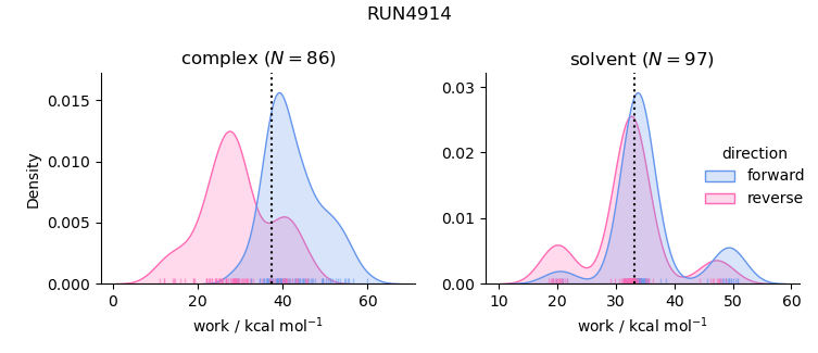 work distributions