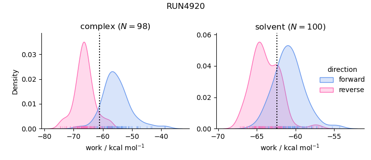 work distributions