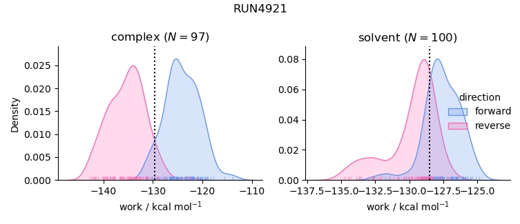 work distributions