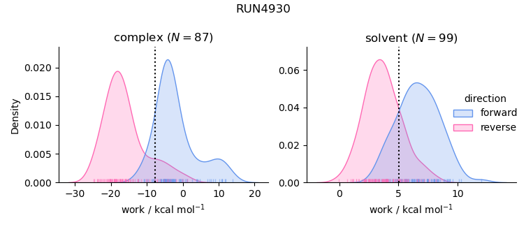 work distributions