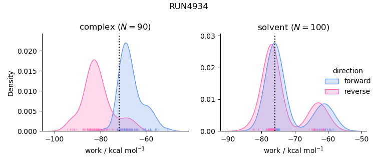work distributions