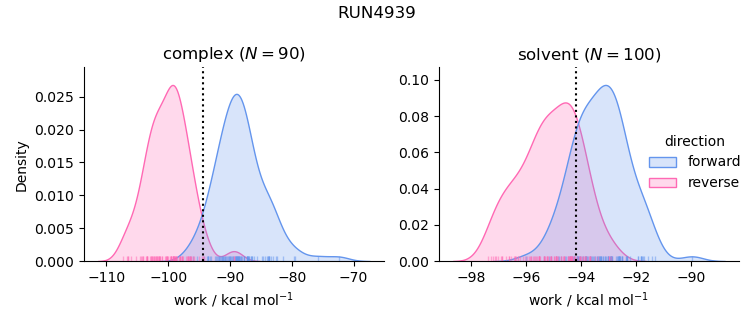 work distributions