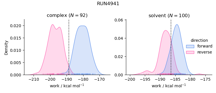 work distributions