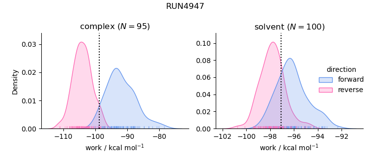 work distributions