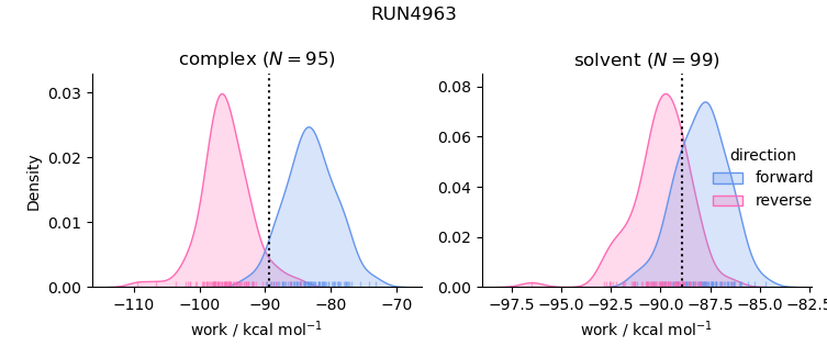 work distributions