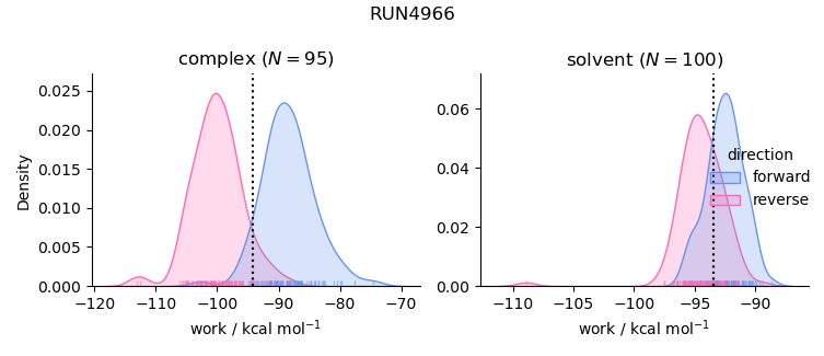 work distributions