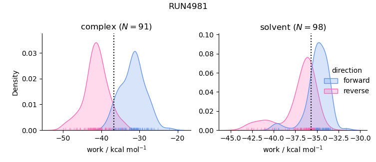 work distributions