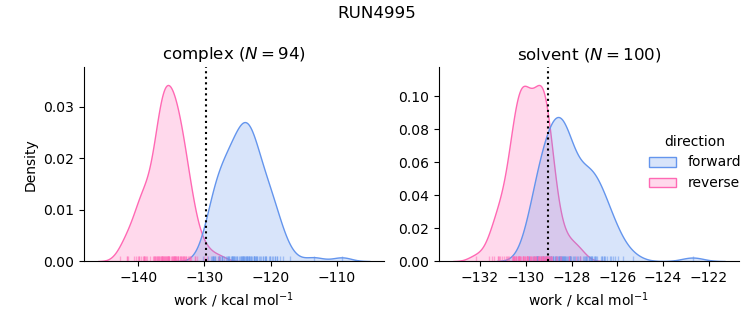 work distributions